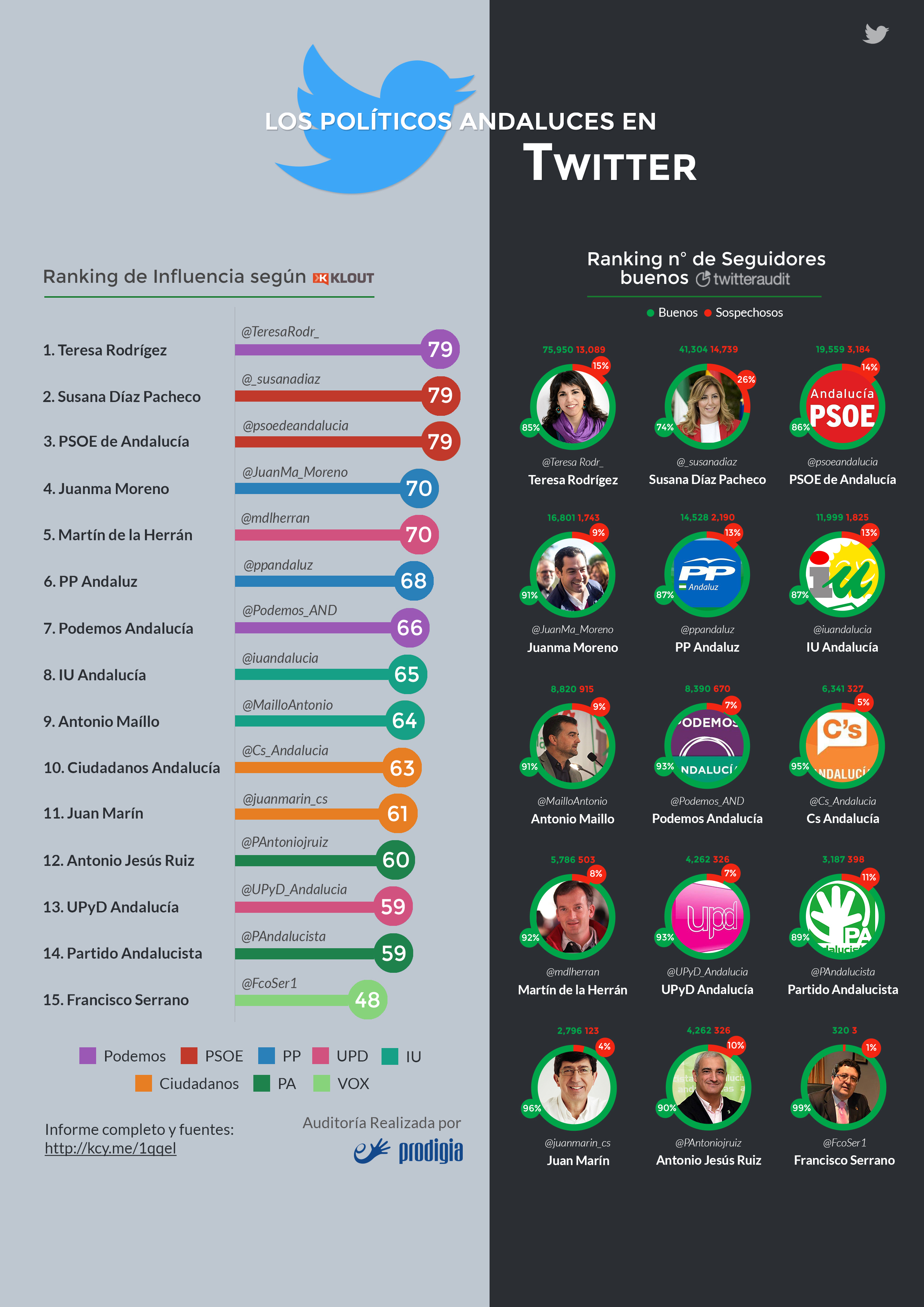 infografia auditoria politicos andalucia twitter