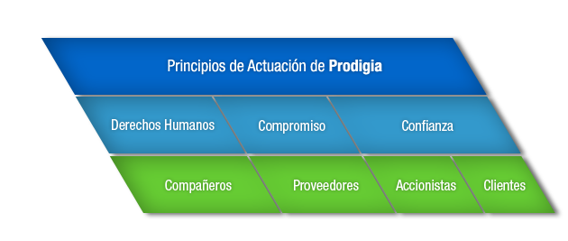 Cómo redactar la Misión, Visión, Valores | Prodigia