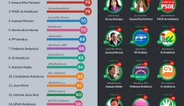 infografia auditoria politicos andalucia twitter