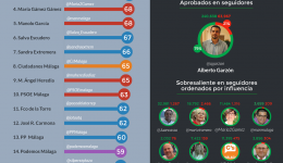 infografia politicos malaga twitter